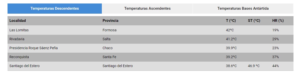 Santiago del Estero en el top 5. 