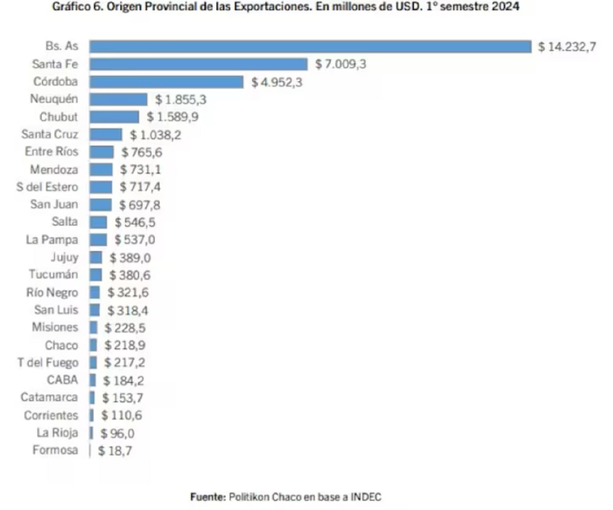 Exportaciones por provincias. 