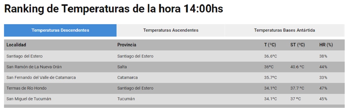 Santiago encabeza el ranking de temperaturas