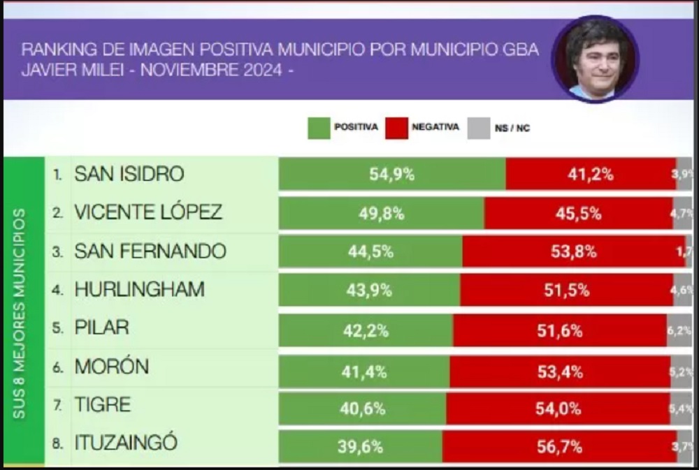 Milei tiene el 40% de imagen positiva