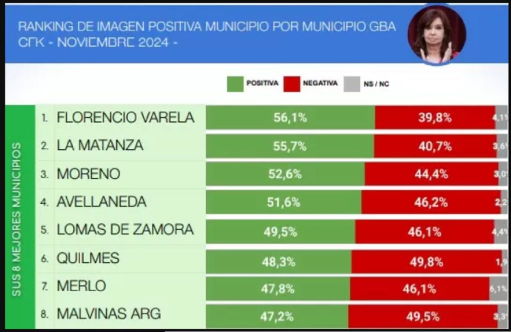 CFK concentra su poder en los municipios más populosos