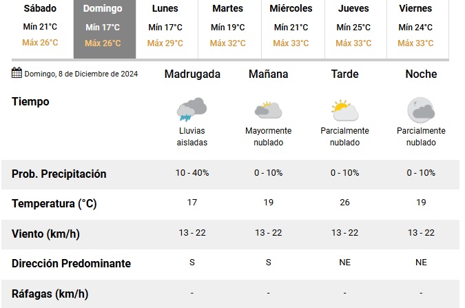 Pronóstico.