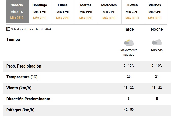 Pronóstico.