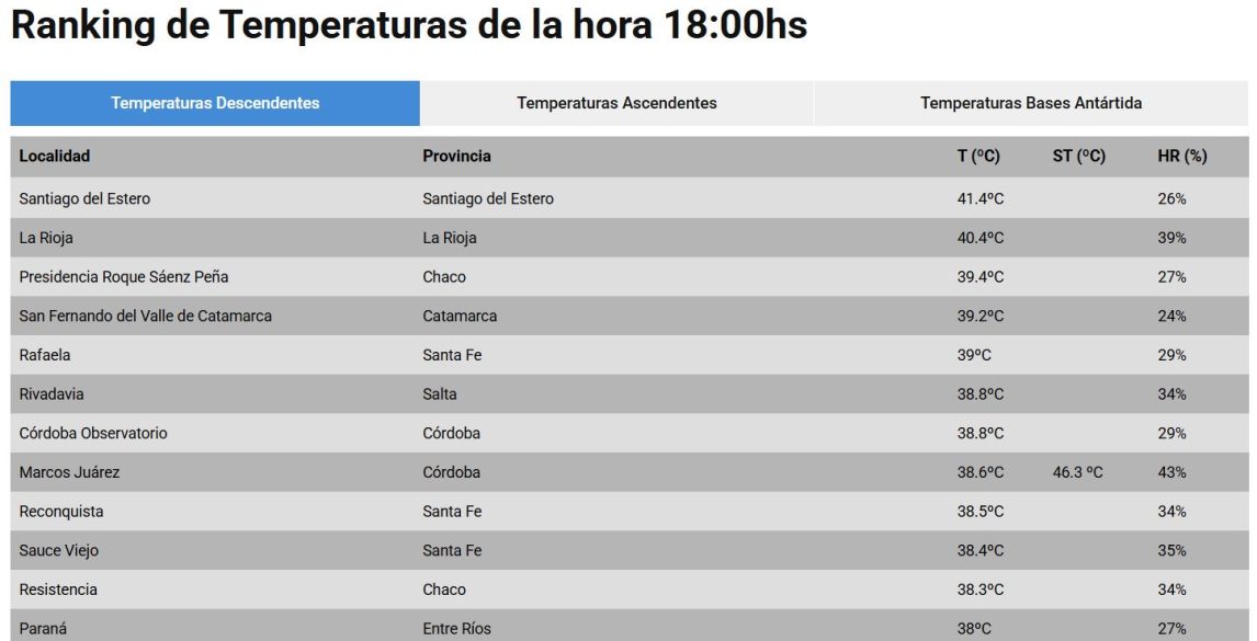 Ya es cosa de todos los días: Santiago del Estero, la ciudad más “caliente” del país