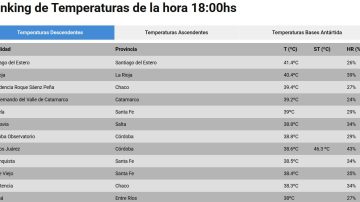 Ya es cosa de todos los días: Santiago del Estero, la ciudad más “caliente” del país