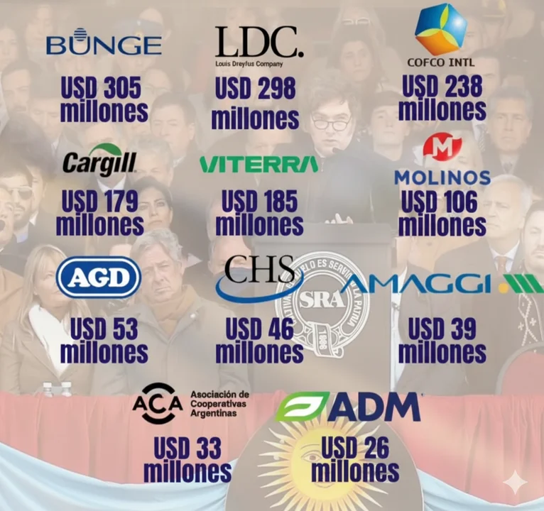 La casta del campo: las retenciones cero fueron solo para 12 grandes exportadores