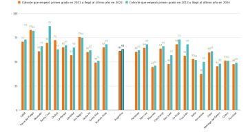 Solo 10 de cada 100 estudiantes llegan al final de la secundaria en tiempo y forma