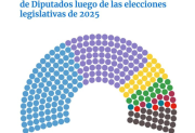 Cómo quedó la Cámara de Diputados nacional luego de las Elecciones 2025