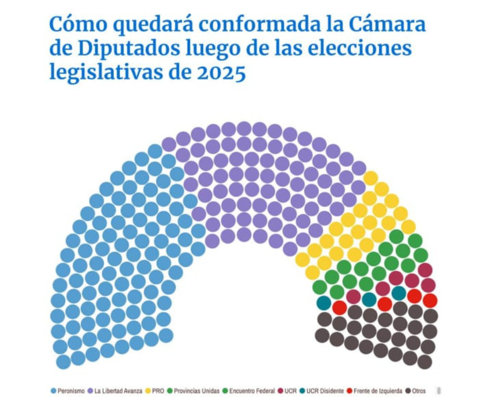 Cómo quedó la Cámara de Diputados nacional luego de las Elecciones 2025
