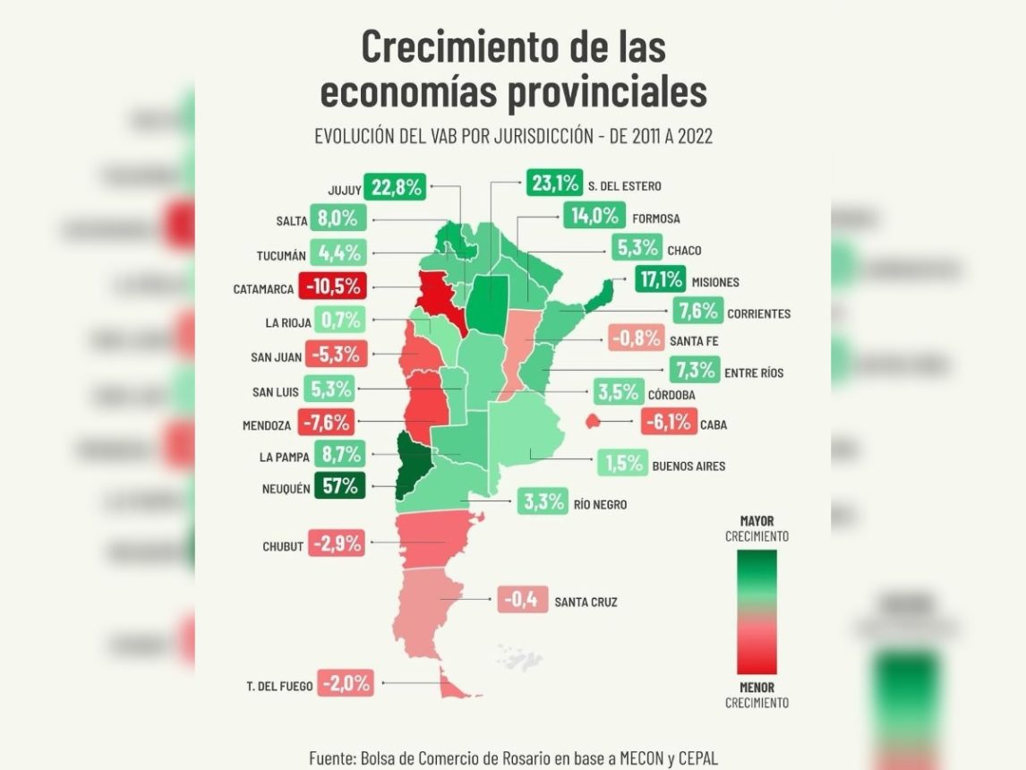 Santiago del Estero entre las provincias con mayor crecimiento económico del país