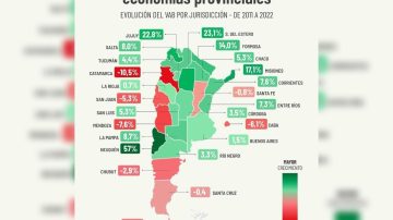Santiago del Estero entre las provincias con mayor crecimiento económico del país