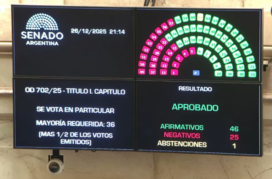 Senado: se aprobó en general el Presupuesto 2026, pero falta la votación en particular