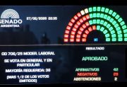 La Reforma Laboral es ley, el Senado de la Nación aprobó el nuevo del sistema de empleo