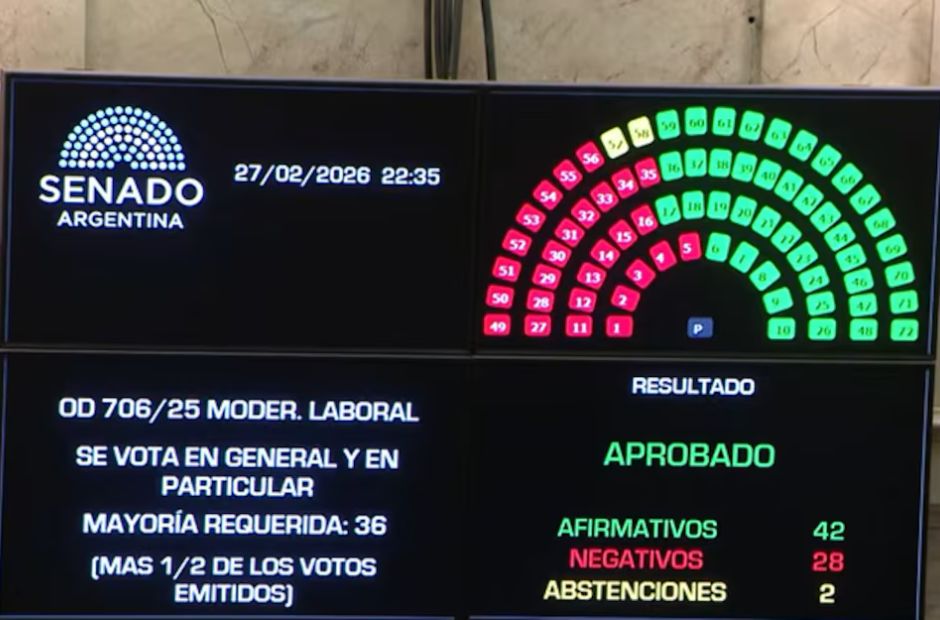 La Reforma Laboral es ley, el Senado de la Nación aprobó el nuevo del sistema de empleo