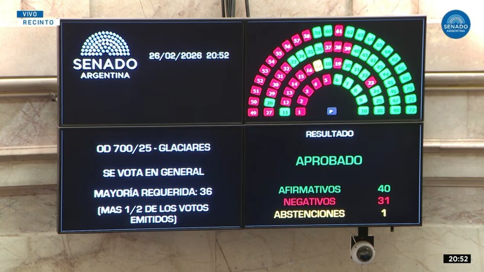 El Senado da luz verde a la minería con media sanción a la reforma de la Ley de Glaciares
